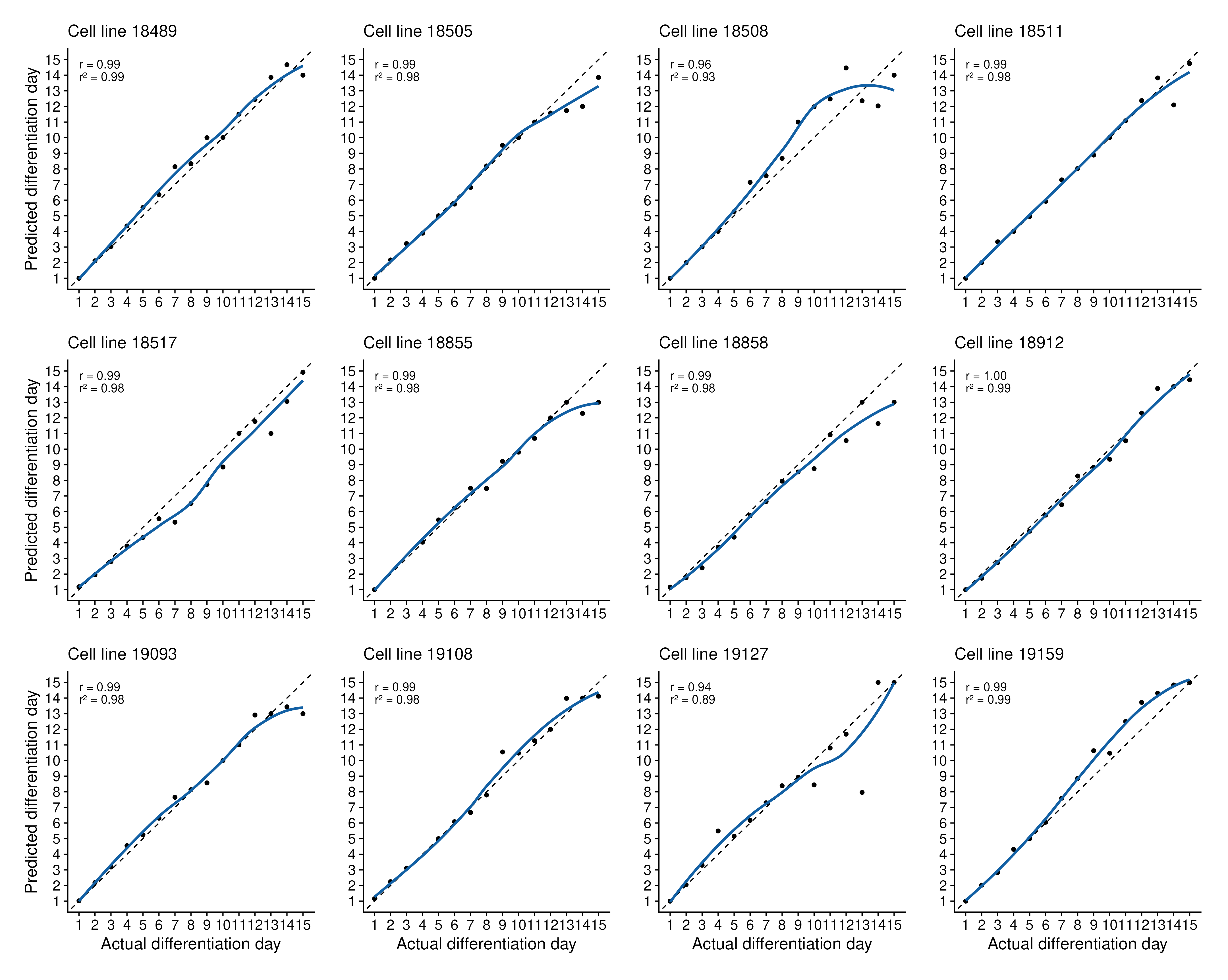 Predicted versus observed day trajectories for twelve displayed held-out cell lines.