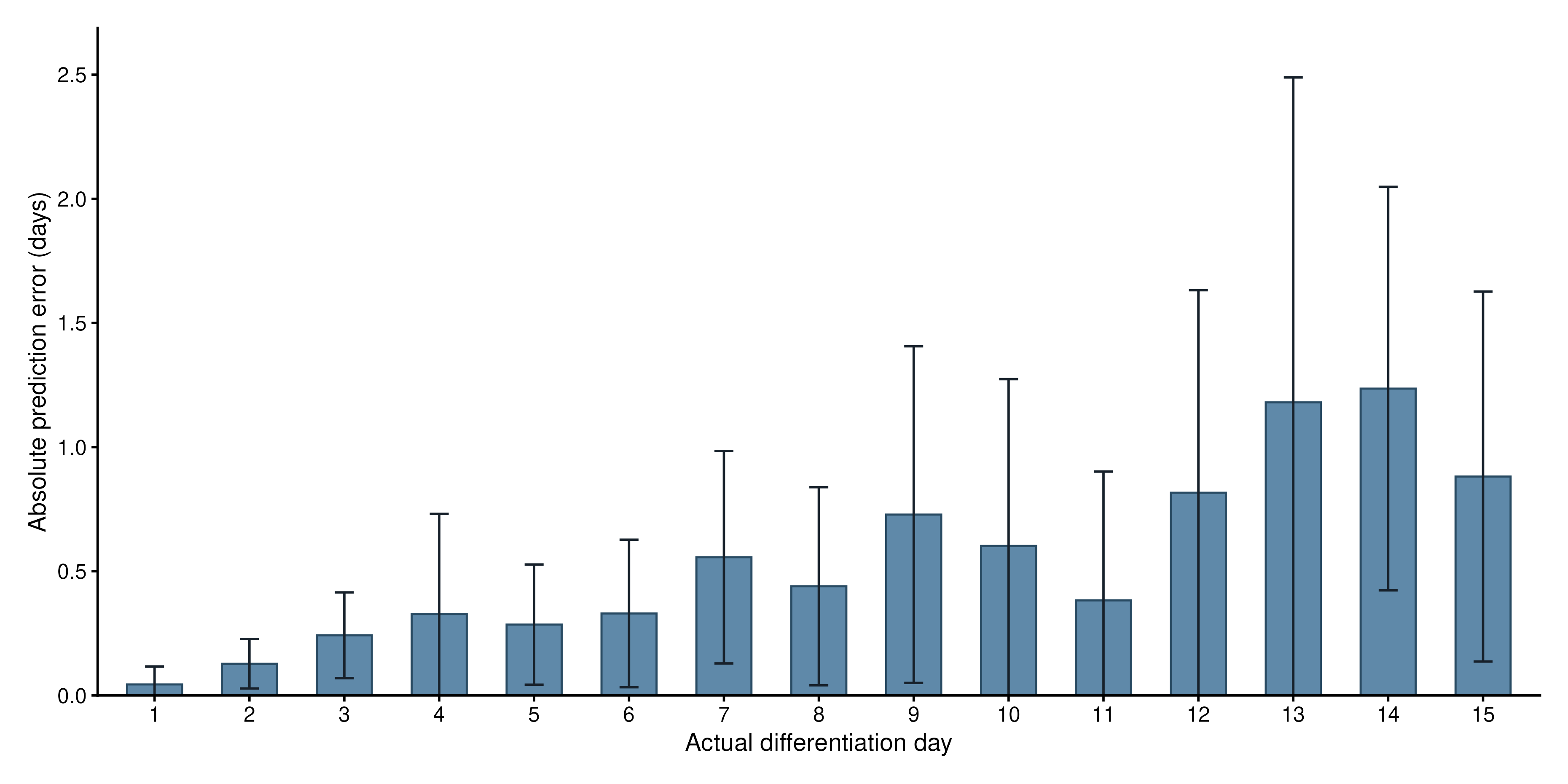 Mean absolute held-out prediction error by observed differentiation day, with standard-deviation error bars.