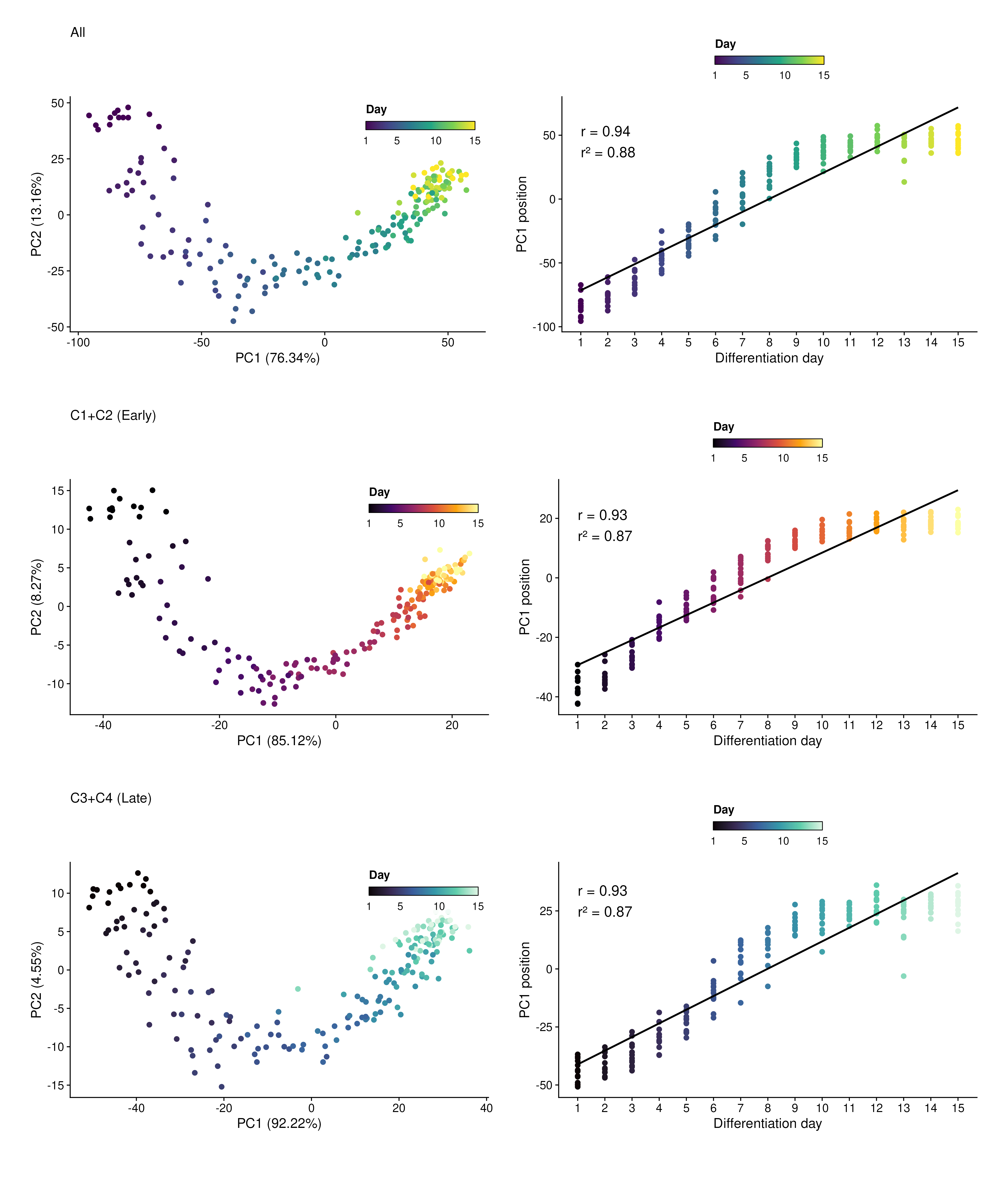 PCA and PC1 versus day for all temporal genes and early and late cluster subsets.
