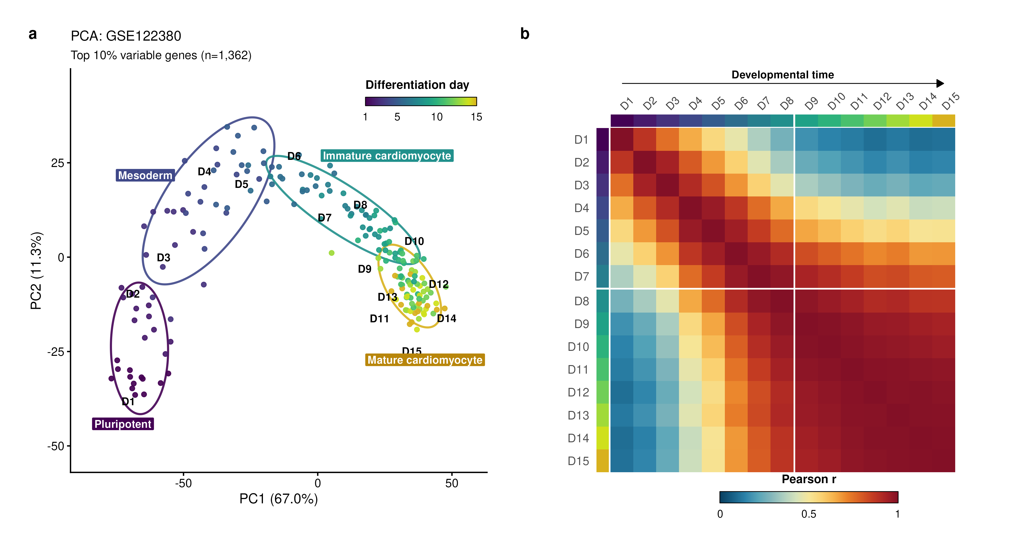 PCA of the reference samples and a day-level expression correlation heatmap.